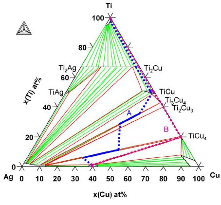 The Ag Cu Ti Ternary Phase Diagram As Calculated At C Two