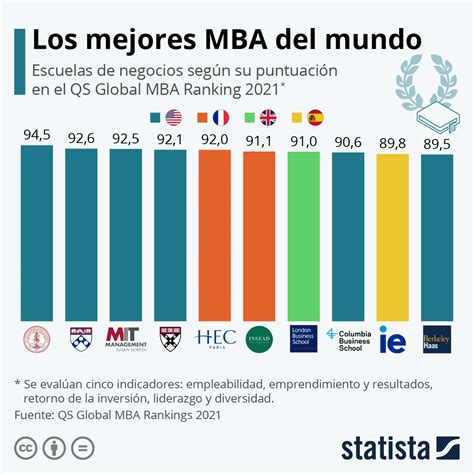 Gr Fico Una Espa Ola Entre Las Mejores Escuelas De Negocios Para