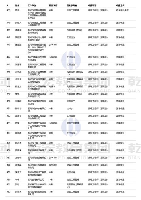 【评后公示】2023年度浙江省建设工程专业高级工程师职务任职资格评审会议评后公示 知乎