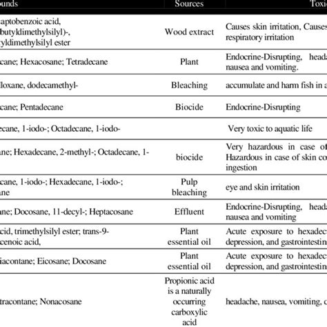 Refractory Organic Pollutants Detected From Sludge Sample By Gc Ms At Download High Quality