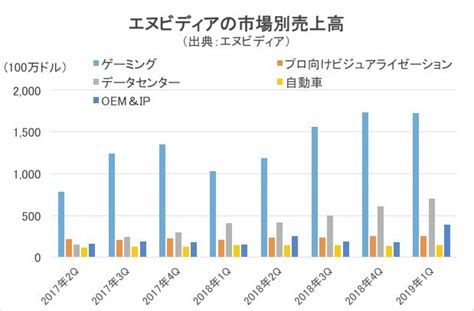 Gpuメーカーの「エヌビディア」が好決算を発表！仮想通貨のマイニング向け需要は今後減速するも、コア市場のゲーミング需要には高成長が期待できる