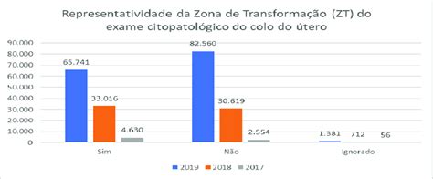 O Que Significa Representatividade Da Zona De Transformação Sim - Gráfico sobre representatividade da Zona de Transformação (ZT ...