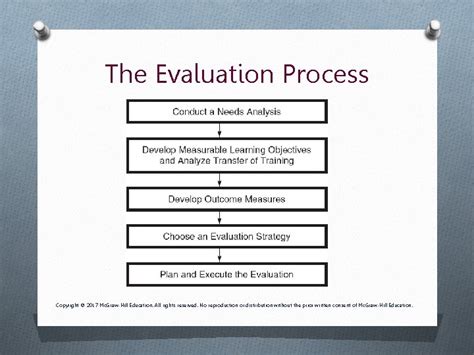 Chapter Six Training Evaluation Objectives O Explain why