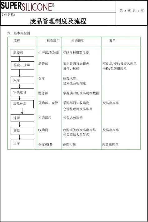 废品管理制度及流程 文档下载