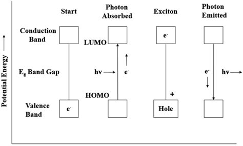 Valance And Conduction Band Bordered By The Highest Occupied Molecular