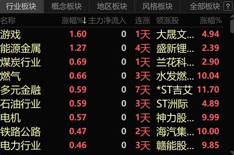 三大指数集体高开 游戏板块走强凤凰网