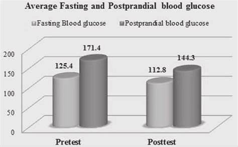 Column Chart Showing The Average Fasting And Post Prandial Blood