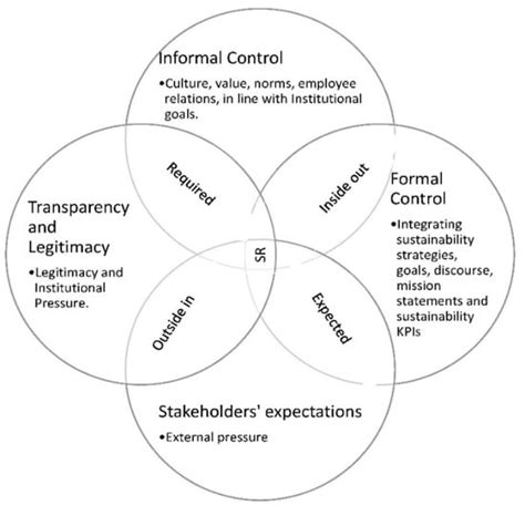 Jrfm Free Full Text Sustainability Reporting And Management Control System A Structured