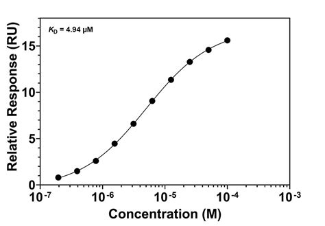 Spr Assay Services Ichor Life Sciences