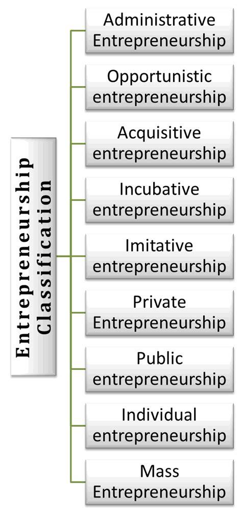 26 Types Of Entrepreneurs Classification Of Entrepreneurship Careercliff