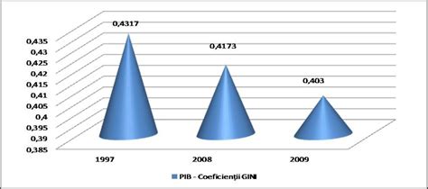 Evoluţia coeficienţilor Gini la nivel regional în perioada 1997 2009