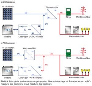 PV Speicher PV Anlage Installieren Photovoltaik Montage I LumenSolar At