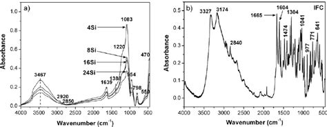 Infrared Spectra Of A Pure Silica Synthesized With Different Amounts