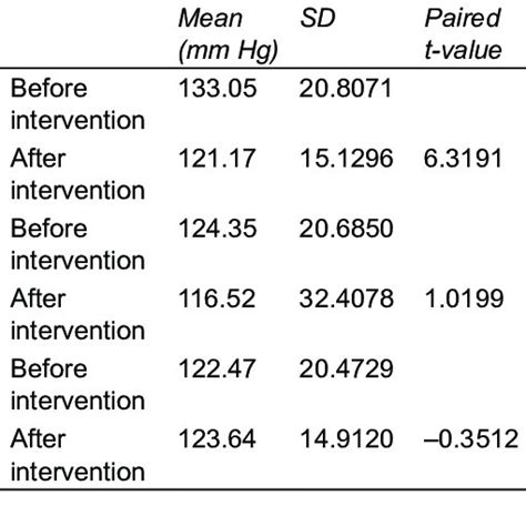 Comparison Of Before And After Intervention Systolic BP SBP Values On