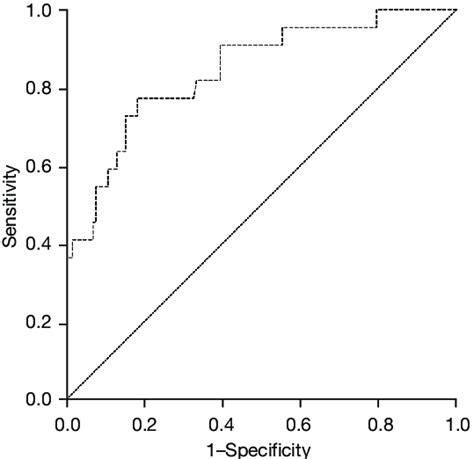 A Roc Curve For The Multivariable Model I Age Ii Nsipop Overlap