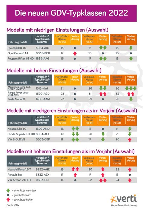 Neue Typklassen Das M Ssen Sie Wissen Verti