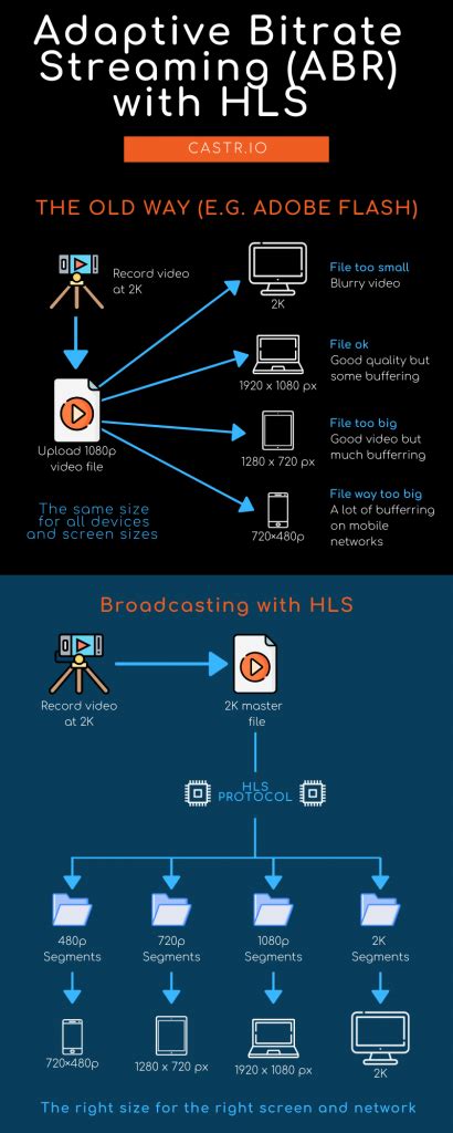 What Is Hls Streaming And How Does It Work Castrs Blog