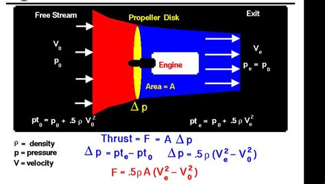 Electric ducted fan thrust tube thrust theory : r/AerospaceEngineering