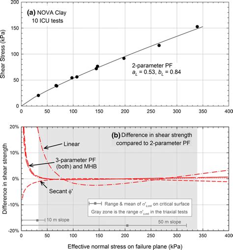 Remolded NOVA Clay A Test Data With Two Parameter Power Function And B