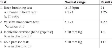 Autonomic function tests | Download Table