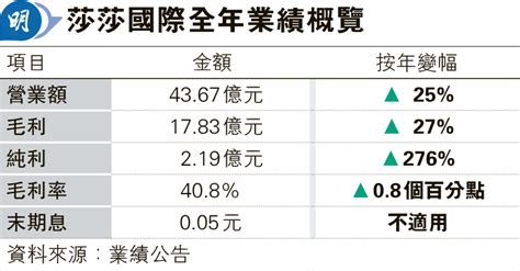 莎莎去年純利升28倍 本季港澳營業額跌22 20240621 報章內容 明報財經網