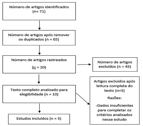 Diagrama De Fluxo De Inclus O E Exclus O Dos Artigos Encontrados No