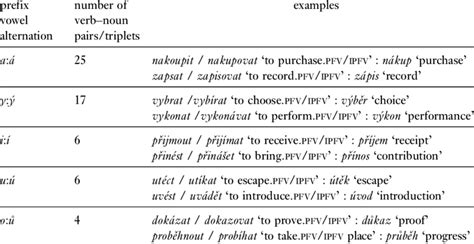 Prefix Vowel Alternations In The Citation Form Of The Verbs Vs Nouns