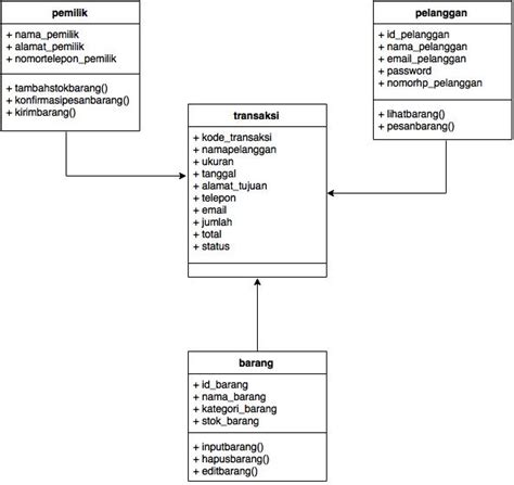 Analisis Perancangan Sistem Informasi Analisis Sistem Informasi Penjualan Pakaian Jadi Pada