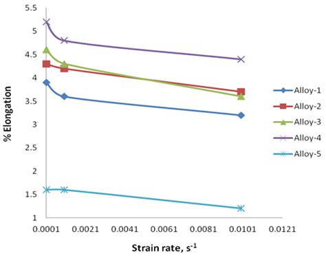 Effects Of Strain Rate On Tensile Properties And Fracture Behavior Of