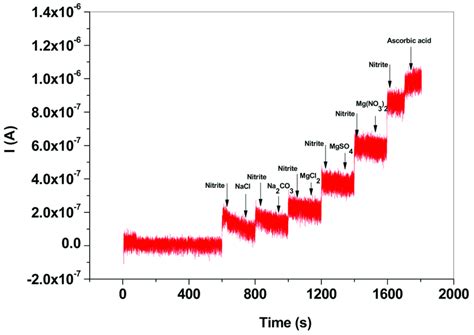 Amperometric Signal Recorded With EGr GC Electrode In The Presence Of