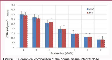 Figure 1 From Simultaneous Integrated Boost Plan Comparison Between Static Intensity Modulated