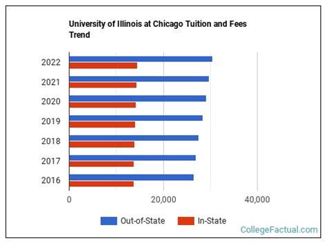 University of Illinois at Chicago Tuition & Fees