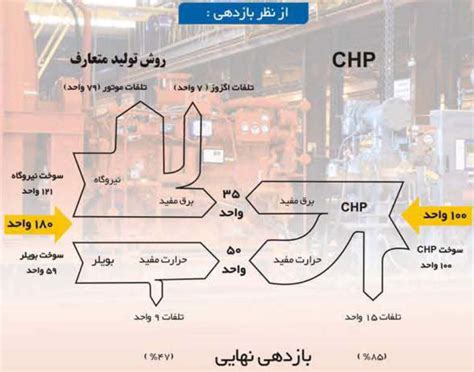 طرح توجیهی نیروگاه گازی کوچک Chp ⭐️ سال 1403 Pdfword