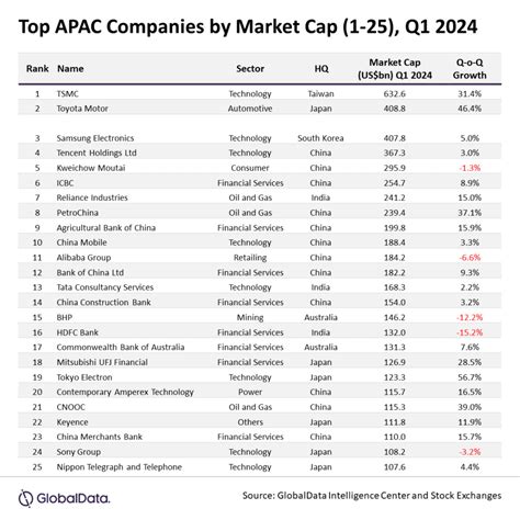 Top 50 Apac Firms Amass Over 650 Billion In Mcap In Q1 2024 Reveals Globaldata