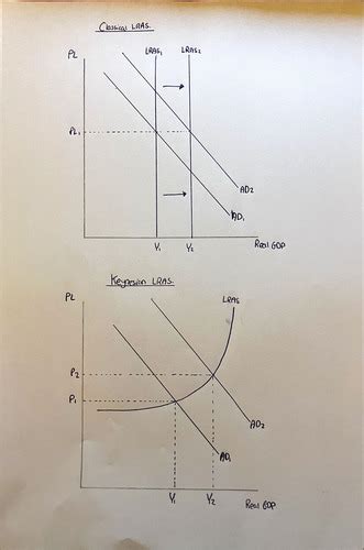 Macro Diagrams Flashcards Quizlet