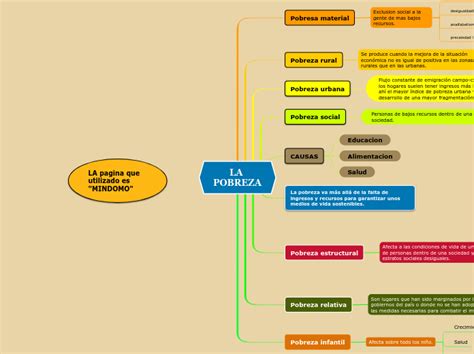 La Pobreza Mind Map