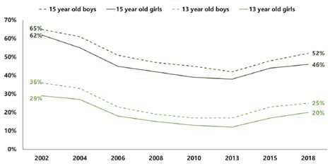 3 Availability Of Drugs Scottish Schools Adolescent Lifestyle And