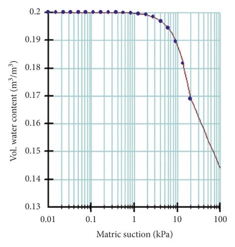 Soil Property Curve A Soil Water Characteristic Curve B