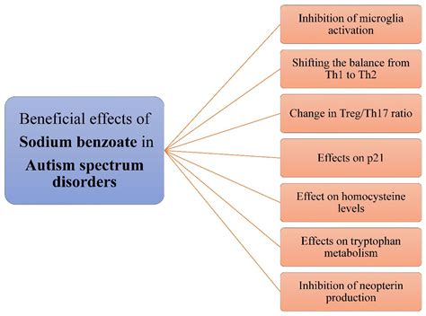 Sodium Benzoate Side Effects