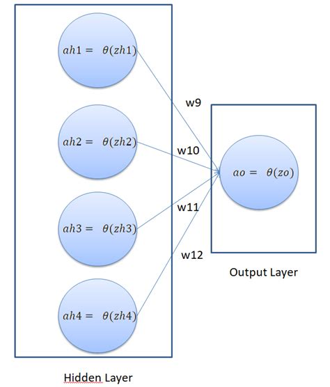 Creating A Neural Network From Scratch In Python Adding Hidden Layers