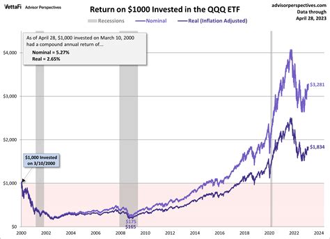 The S&P 500, Dow and Nasdaq Since Their 2000 Highs: May 2023 | Nasdaq