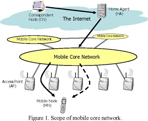 Figure 4 From Scalable Mobile Core Network Architecture For All Ip