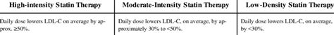 Examples Of High Moderate And Low Intensity Statin Therapy Adapted