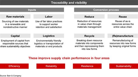 How To Trace A Path To Resilient Sustainable Supply Chains Bain