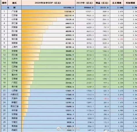 2020年山西gdp排名全国第21位 山西 Gdp 新浪新闻