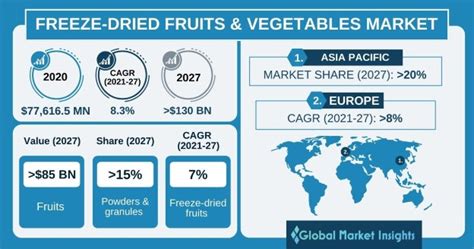 Freeze Dried Fruits Vegetables Market Size