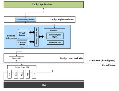 Sensing Subsystem Zephyr Project Documentation