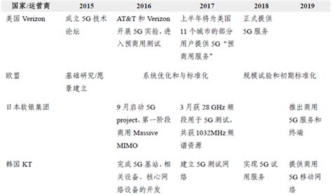 2017年中国5g行业发展现状分析及趋势预测（图）智研咨询