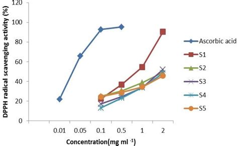 Dpph Radical Scavenging Of Algal Extracts And Ascorbic Acid Download