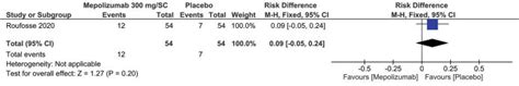 Mepolizumab In Hypereosinophilic Syndrome A Systematic Review And Meta